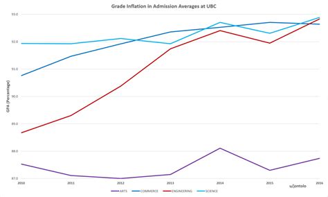 The calculation for acceptance is Number of provinces away from BC 80 (personal averageacceptance average) log ((extra-curricularsNWECA)) 12. . Ubc electrical engineering admission average reddit